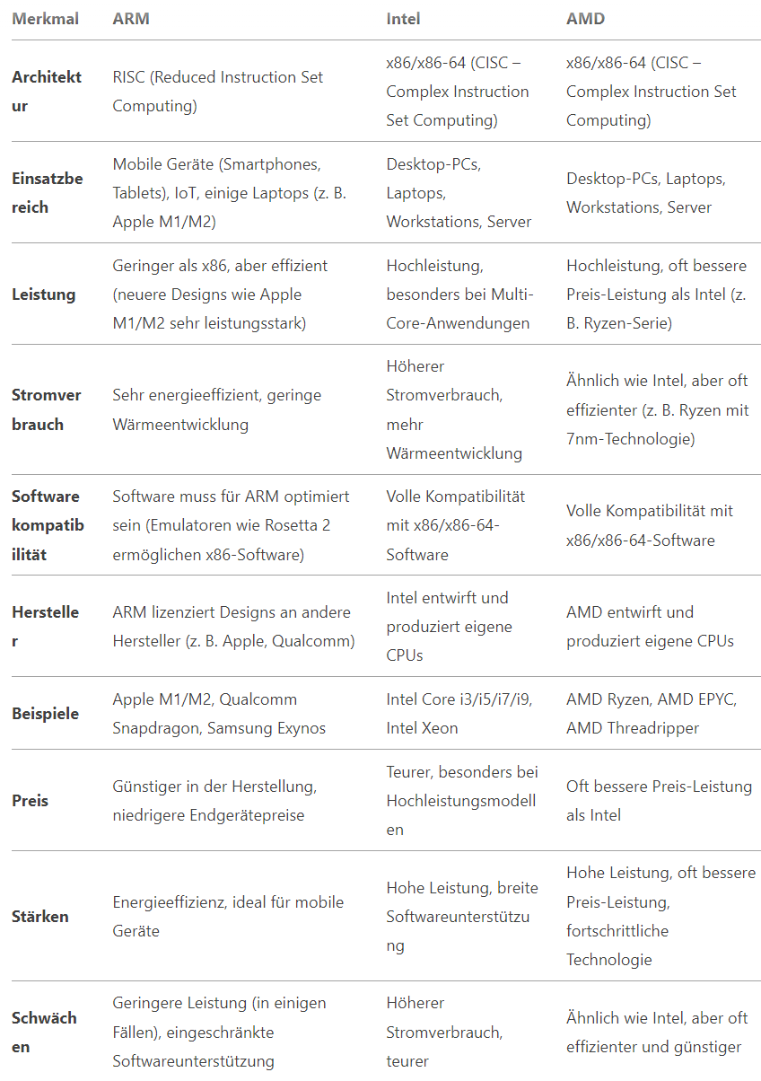 Vor- und Nachteile: Intel ARM AMD