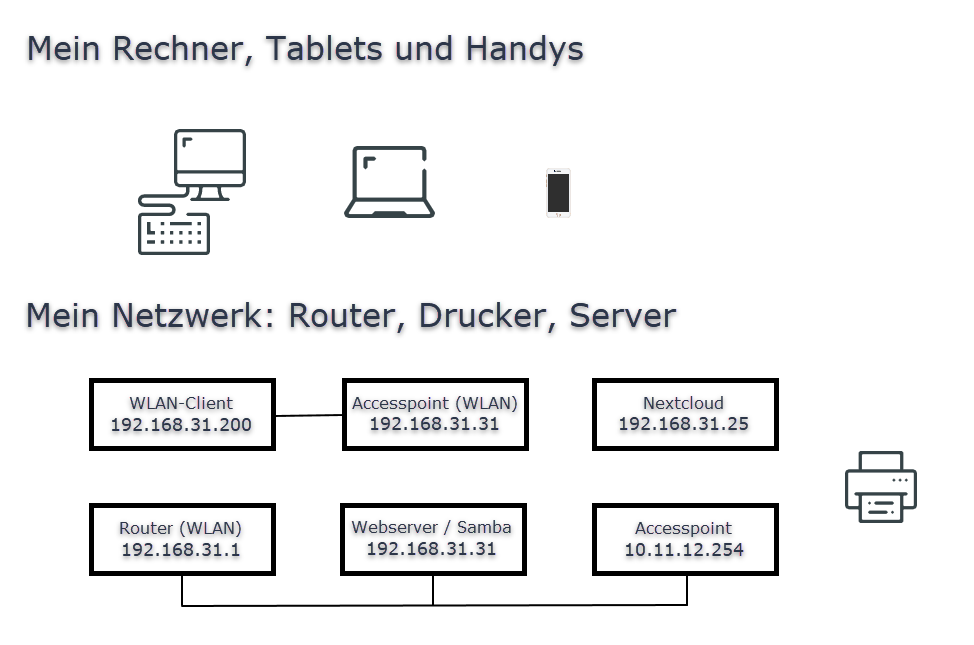 mein Netzwerk