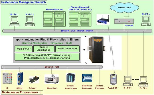 Automation Plug & Play