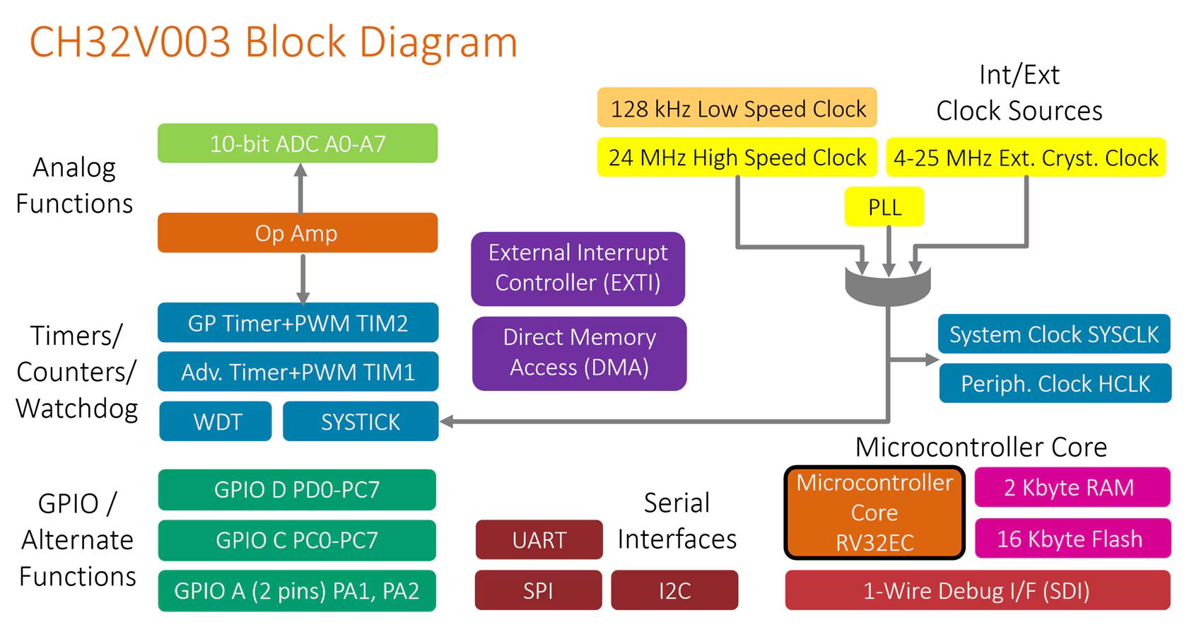 CH32V003-Block.jpg